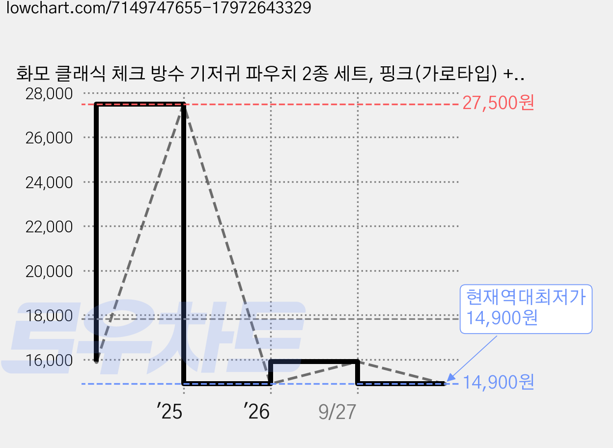 화모 클래식 체크 방수 기저귀 파우치 2종 세트, 핑크(가로타입) + 블루(세로타입) 가격 변동 차트, 현재가 14,900원, 역대최저가