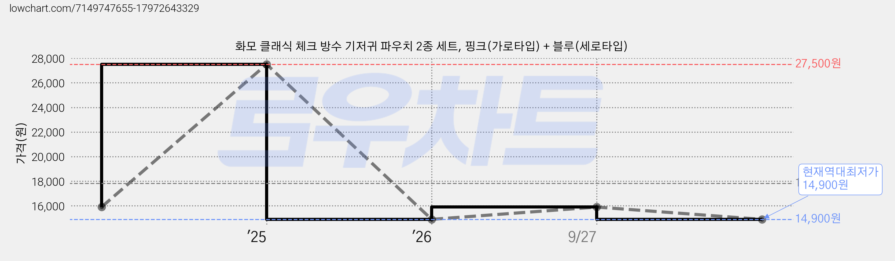 화모 클래식 체크 방수 기저귀 파우치 2종 세트, 핑크(가로타입) + 블루(세로타입) 가격 변동 차트, 현재가 14,900원, 역대최저가