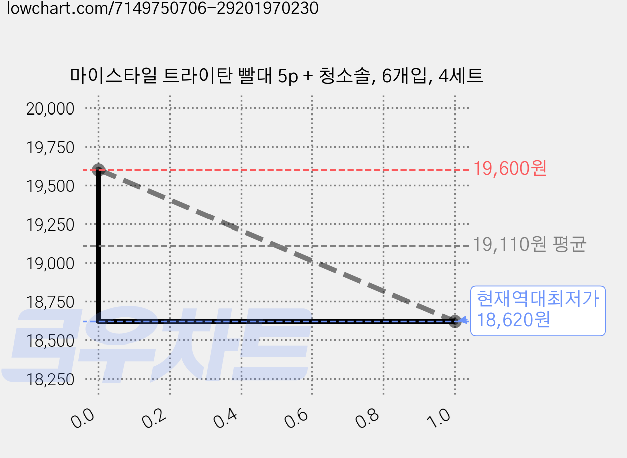 마이스타일 트라이탄 빨대 5p + 청소솔, 6개입, 4세트 가격 변동 차트, 현재가 18,620원, 역대최저가