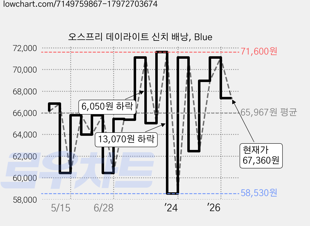오스프리 데이라이트 신치 배낭, Blue 가격 변동 차트, 현재가 67,360원, 관측 최저가 58,450원
