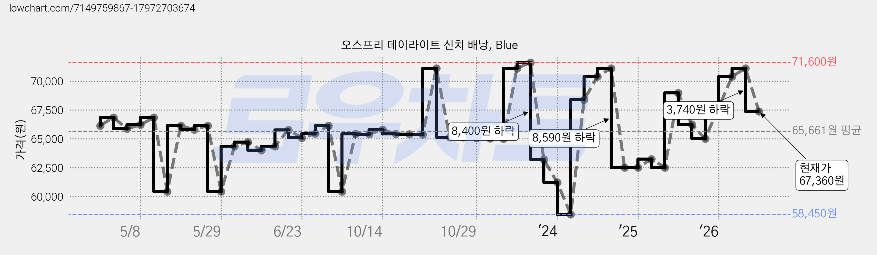 오스프리 데이라이트 신치 배낭, Blue 가격 변동 차트, 현재가 67,360원, 관측 최저가 58,450원
