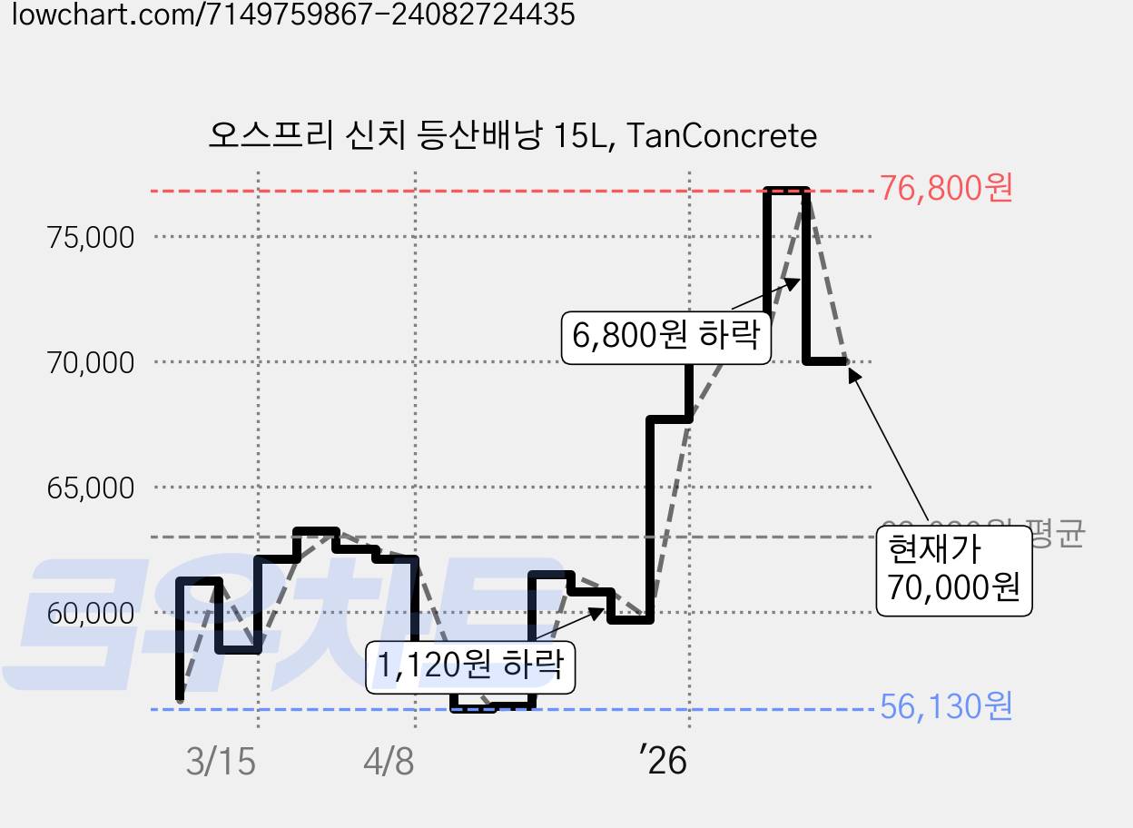 오스프리 신치 등산배낭 15L, TanConcrete 가격 변동 차트, 현재가 70,000원, 관측 최저가 56,130원