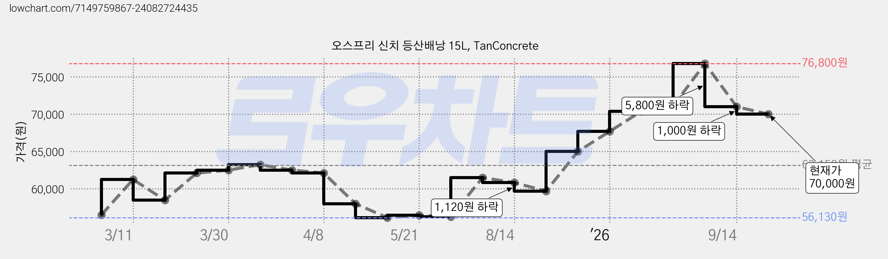 오스프리 신치 등산배낭 15L, TanConcrete 가격 변동 차트, 현재가 70,000원, 관측 최저가 56,130원