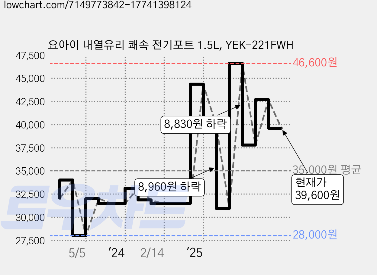 요아이 내열유리 쾌속 전기포트 1.5L, YEK-221FWH 가격 변동 차트, 현재가 39,600원, 관측 최저가 27,300원