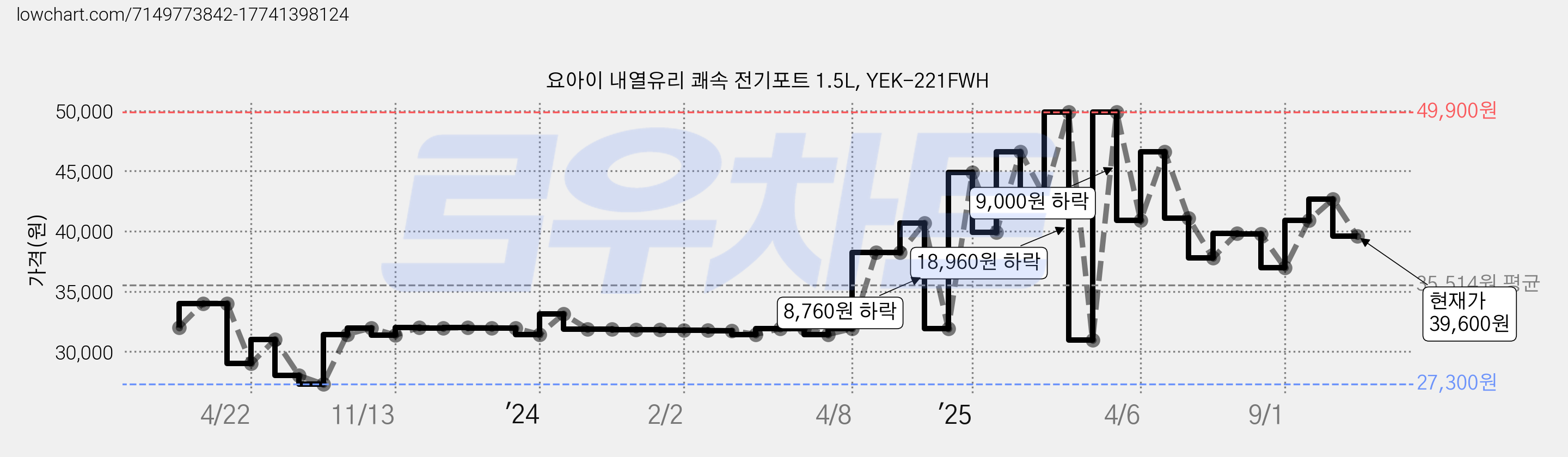 요아이 내열유리 쾌속 전기포트 1.5L, YEK-221FWH 가격 변동 차트, 현재가 39,600원, 관측 최저가 27,300원