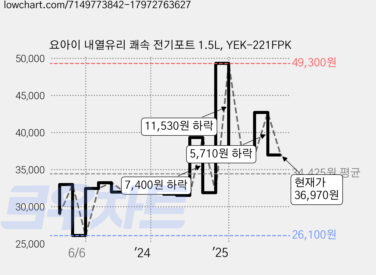 요아이 내열유리 쾌속 전기포트 1.5L, YEK-221FPK 가격 변동 차트, 현재가 36,970원, 관측 최저가 26,100원