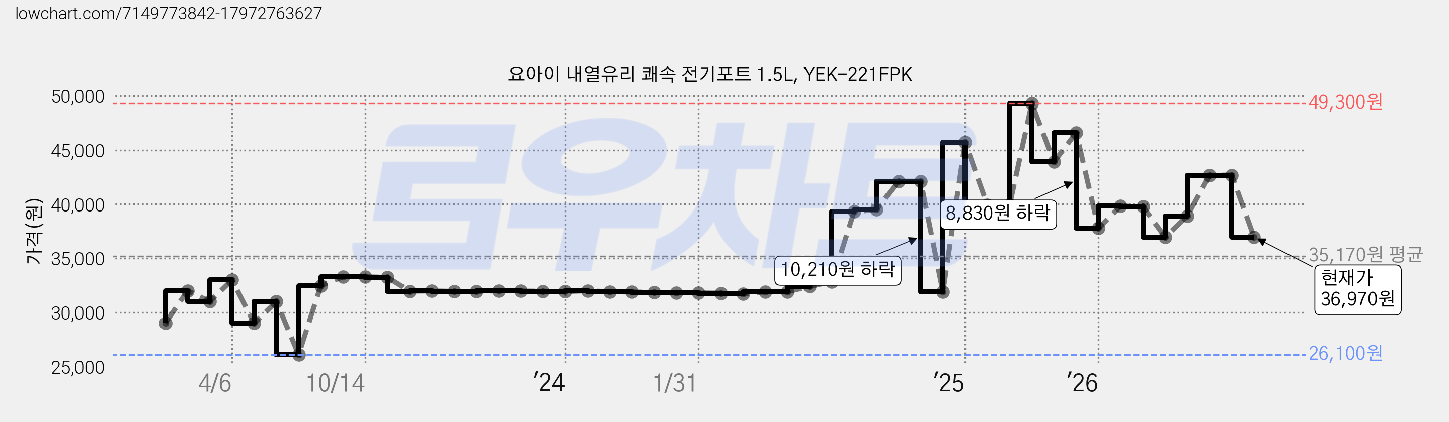 요아이 내열유리 쾌속 전기포트 1.5L, YEK-221FPK 가격 변동 차트, 현재가 36,970원, 관측 최저가 26,100원