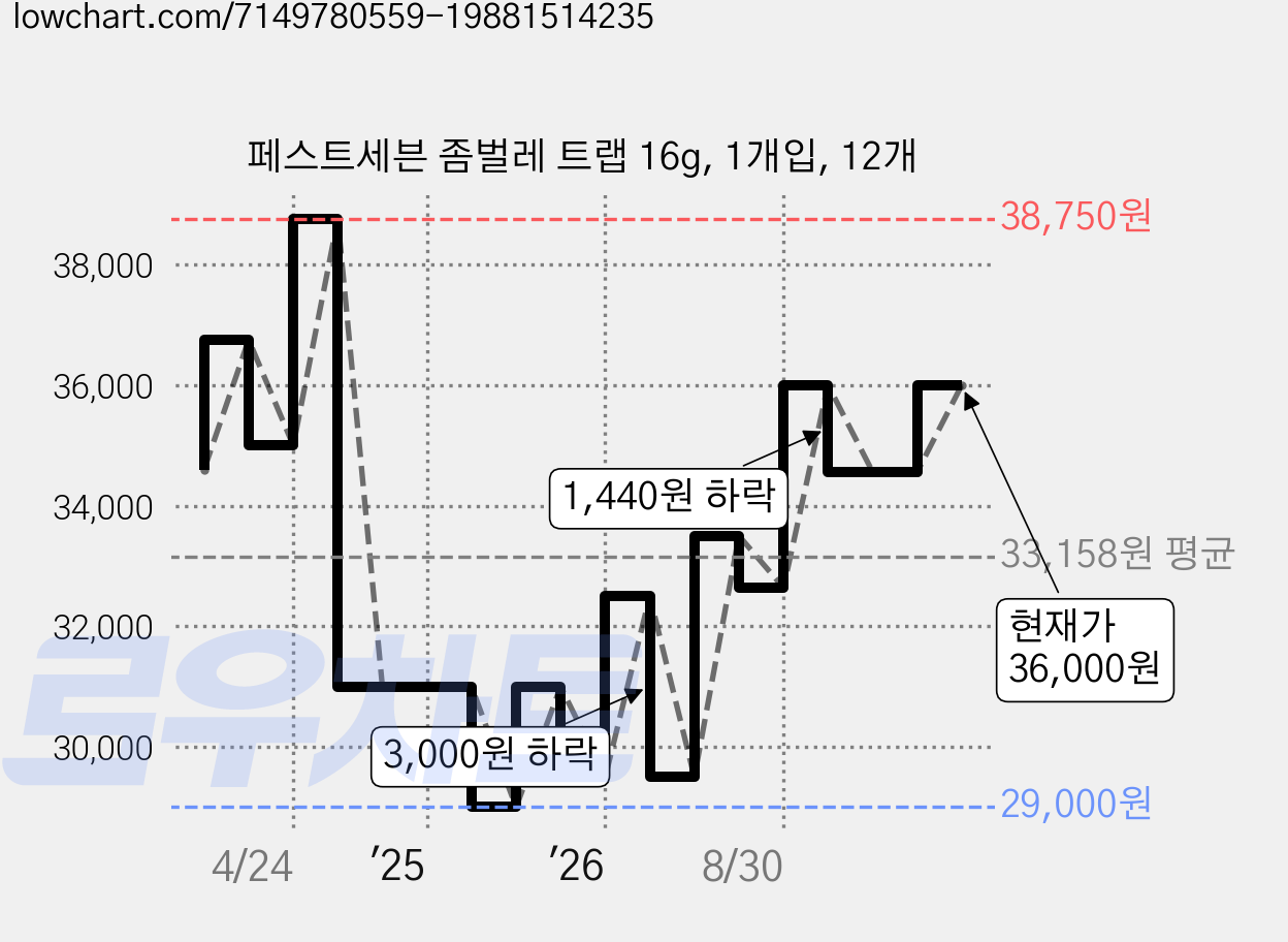 페스트세븐 좀벌레 트랩 16g, 1개입, 12개 가격 변동 차트, 현재가 34,560원, 관측 최저가 28,500원