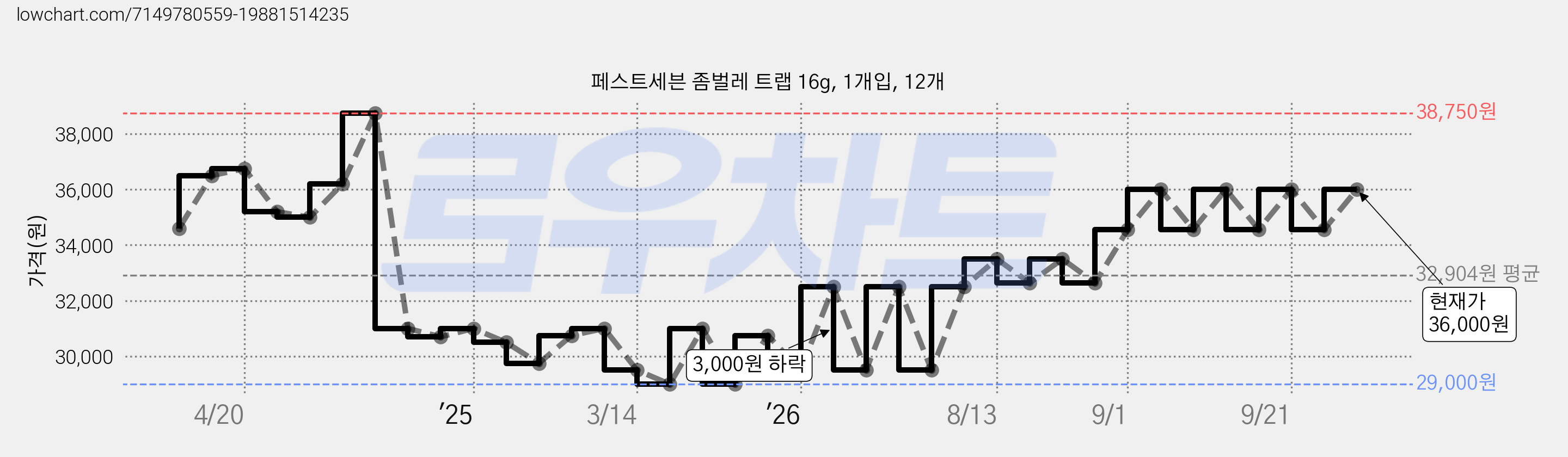 페스트세븐 좀벌레 트랩 16g, 1개입, 12개 가격 변동 차트, 현재가 34,560원, 관측 최저가 28,500원