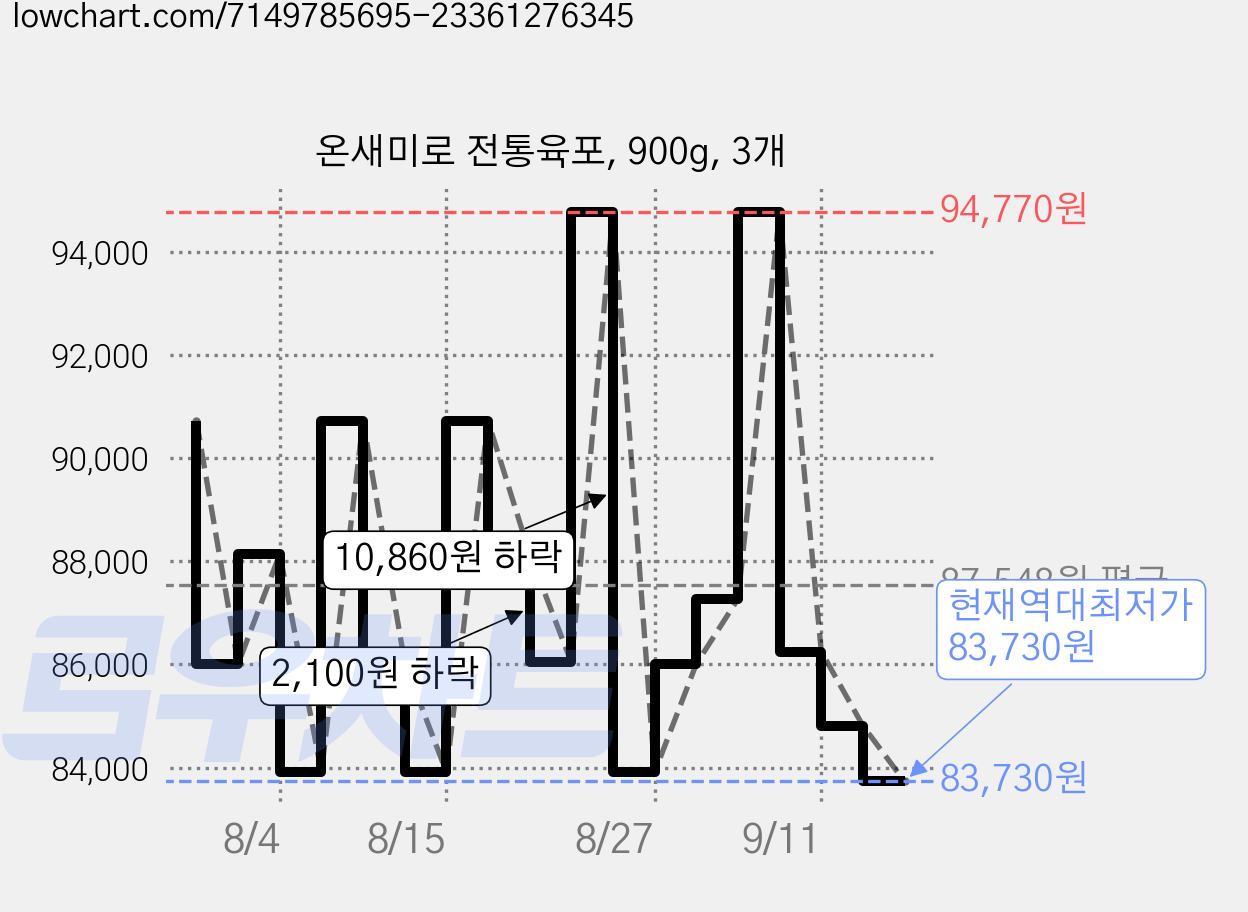 온새미로 전통육포, 900g, 3개 가격 변동 차트, 현재가 83,730원, 역대최저가