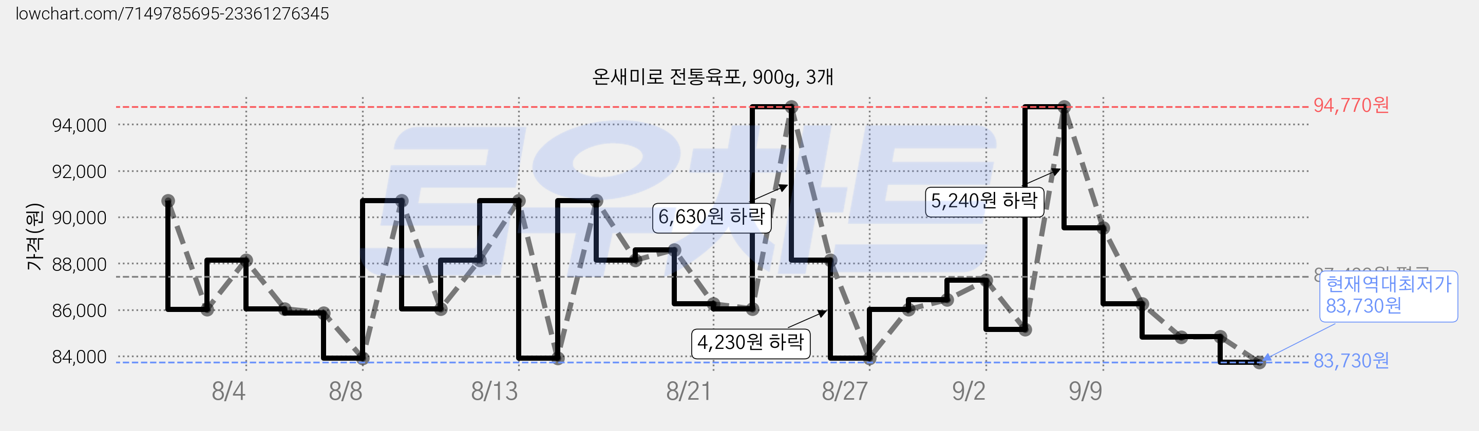 온새미로 전통육포, 900g, 3개 가격 변동 차트, 현재가 83,730원, 역대최저가