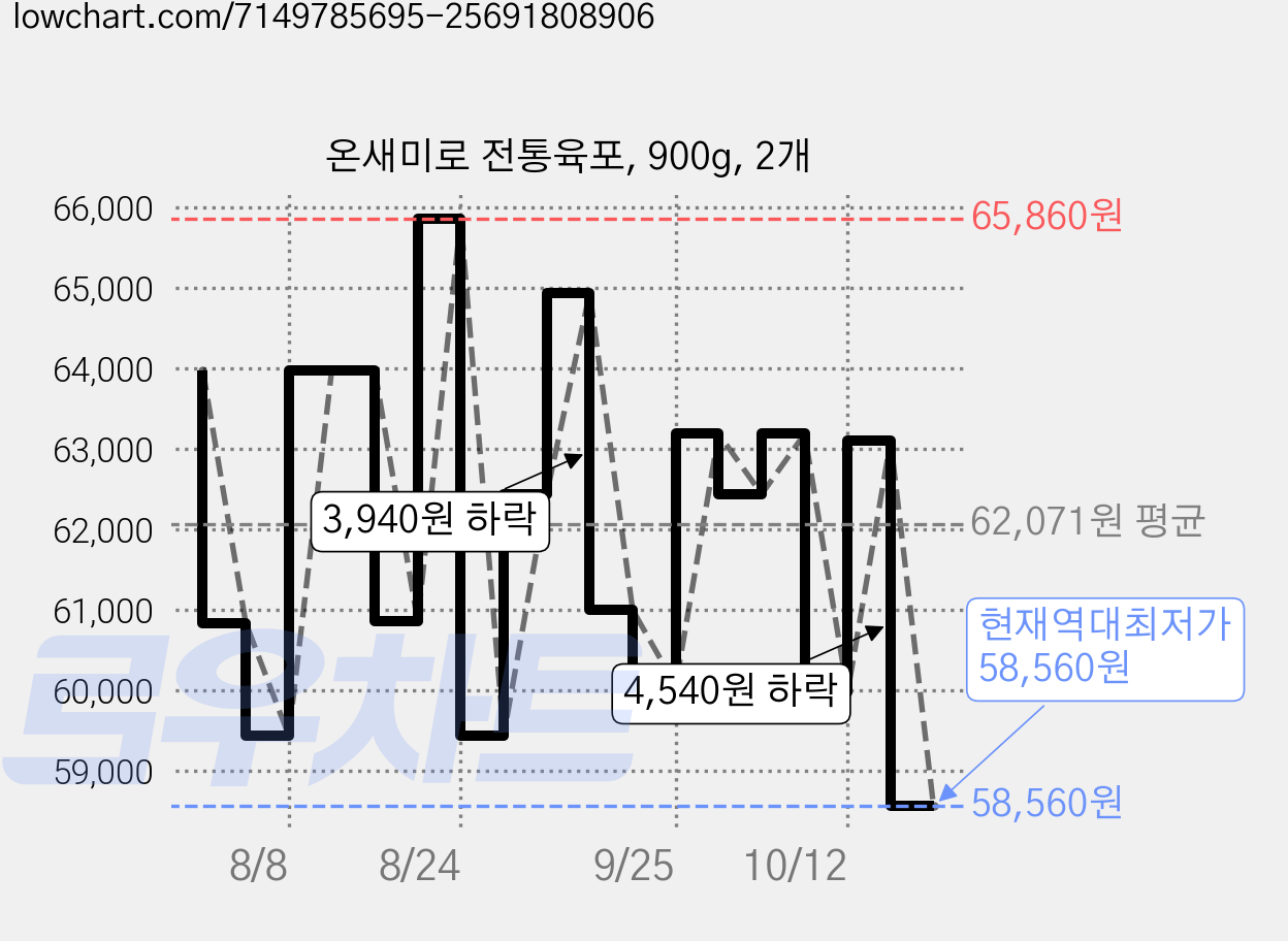 온새미로 전통육포, 900g, 2개 가격 변동 차트, 현재가 58,560원, 역대최저가