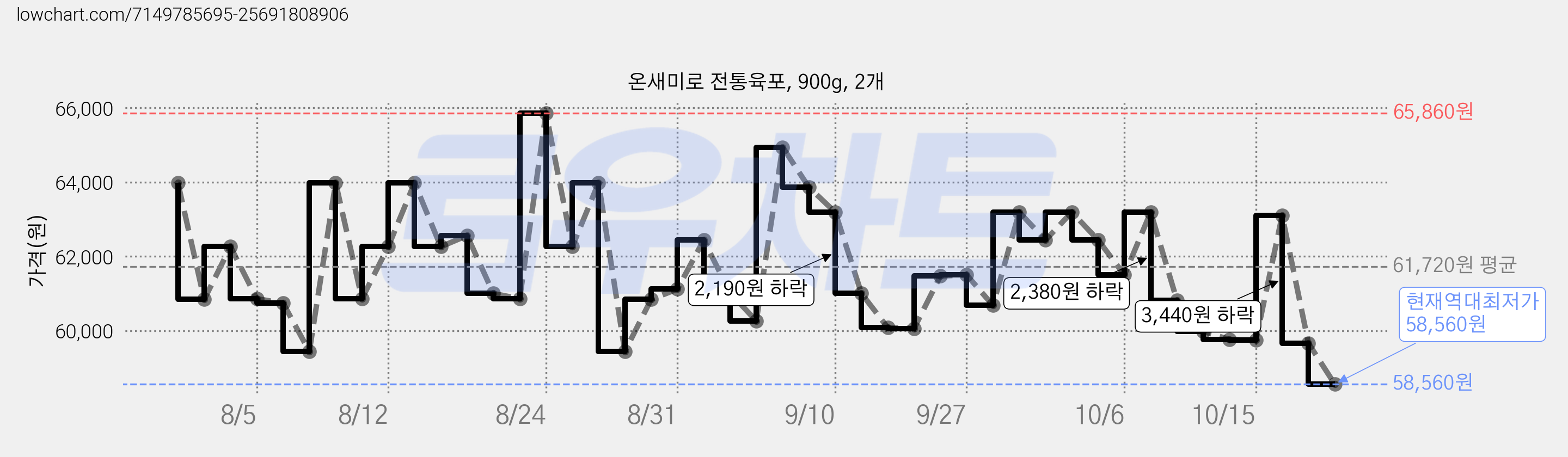 온새미로 전통육포, 900g, 2개 가격 변동 차트, 현재가 58,560원, 역대최저가
