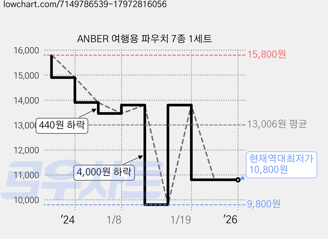 ANBER 여행용 파우치 7종 1세트 가격 변동 차트, 현재가 10,800원, 역대최저가