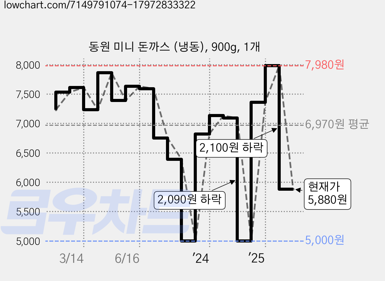 동원 미니 돈까스 (냉동), 900g, 1개 가격 변동 차트, 현재가 5,880원, 관측 최저가 5,000원
