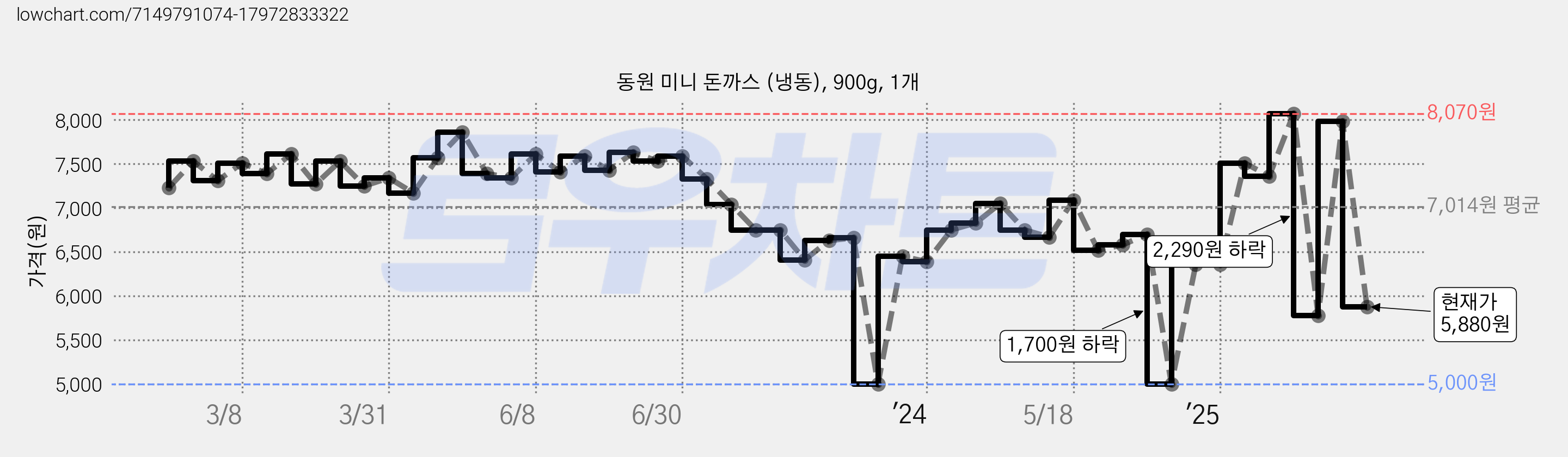 동원 미니 돈까스 (냉동), 900g, 1개 가격 변동 차트, 현재가 5,880원, 관측 최저가 5,000원