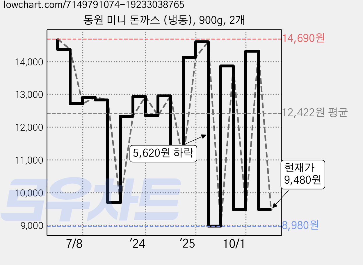 동원 미니 돈까스 (냉동), 900g, 2개 가격 변동 차트, 현재가 9,480원, 관측 최저가 8,980원