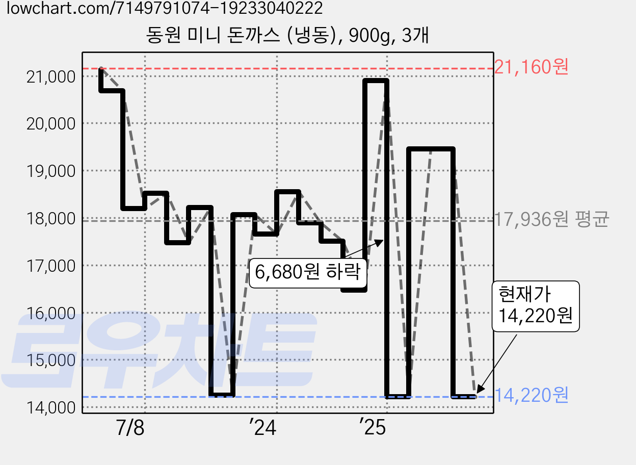 동원 미니 돈까스 (냉동), 900g, 3개 가격 변동 차트, 현재가 14,220원, 관측 최저가 13,470원