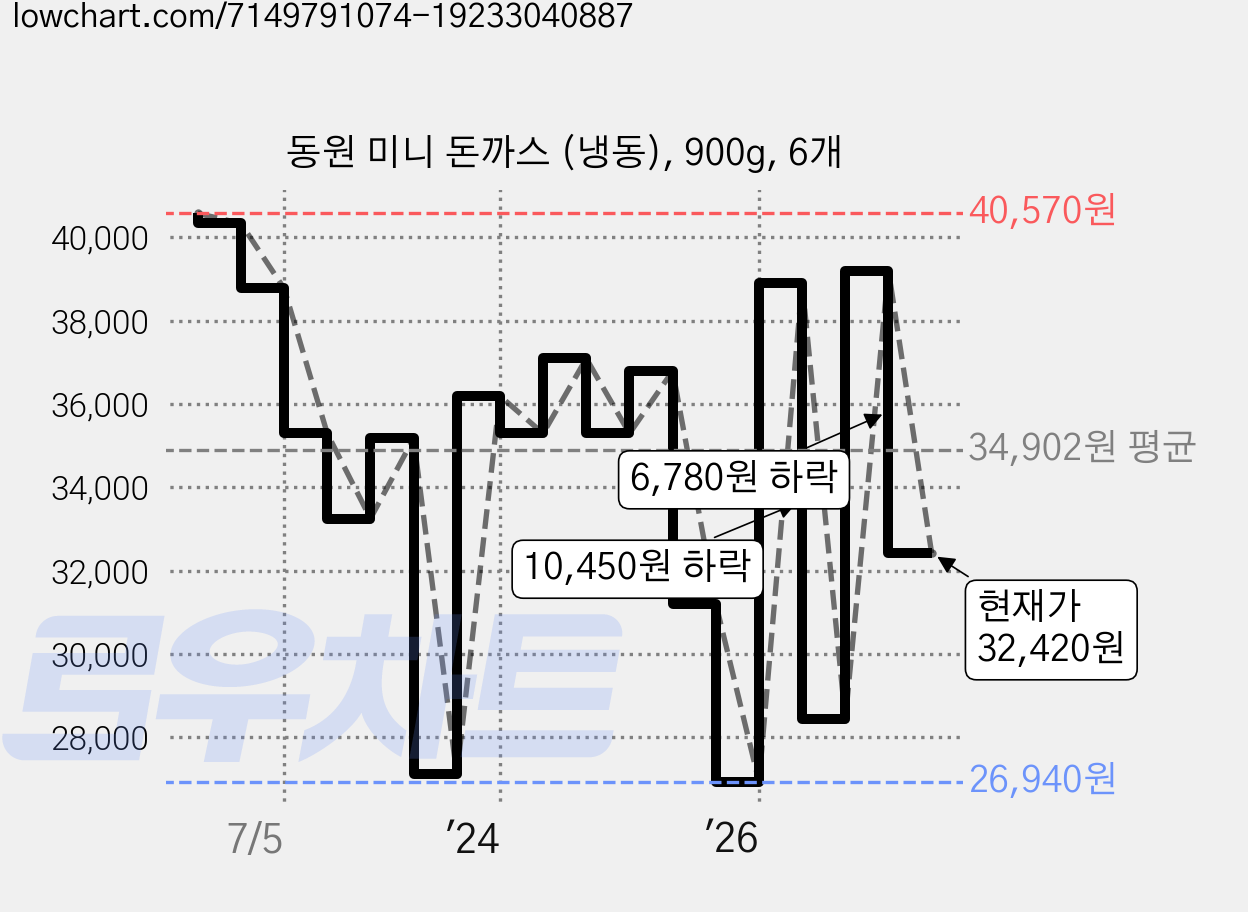 동원 미니 돈까스 (냉동), 900g, 6개 가격 변동 차트, 현재가 32,420원, 관측 최저가 26,940원