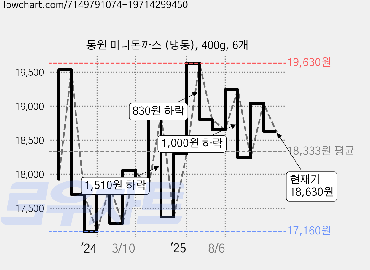 동원 미니돈까스 (냉동), 400g, 6개 가격 변동 차트, 현재가 18,630원, 관측 최저가 17,160원