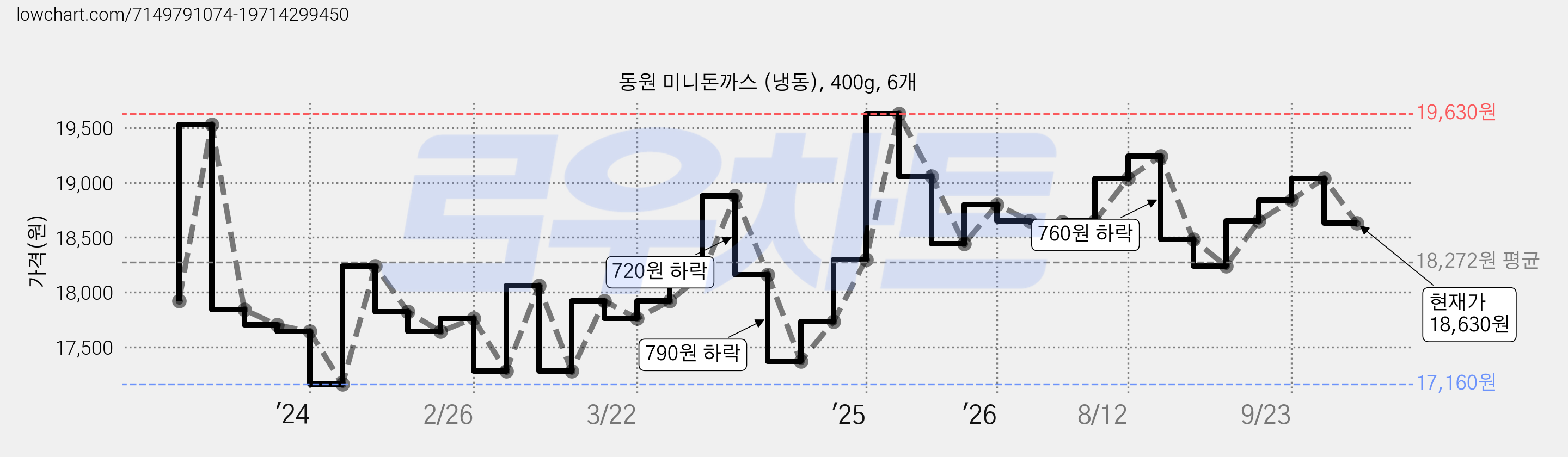 동원 미니돈까스 (냉동), 400g, 6개 가격 변동 차트, 현재가 18,630원, 관측 최저가 17,160원