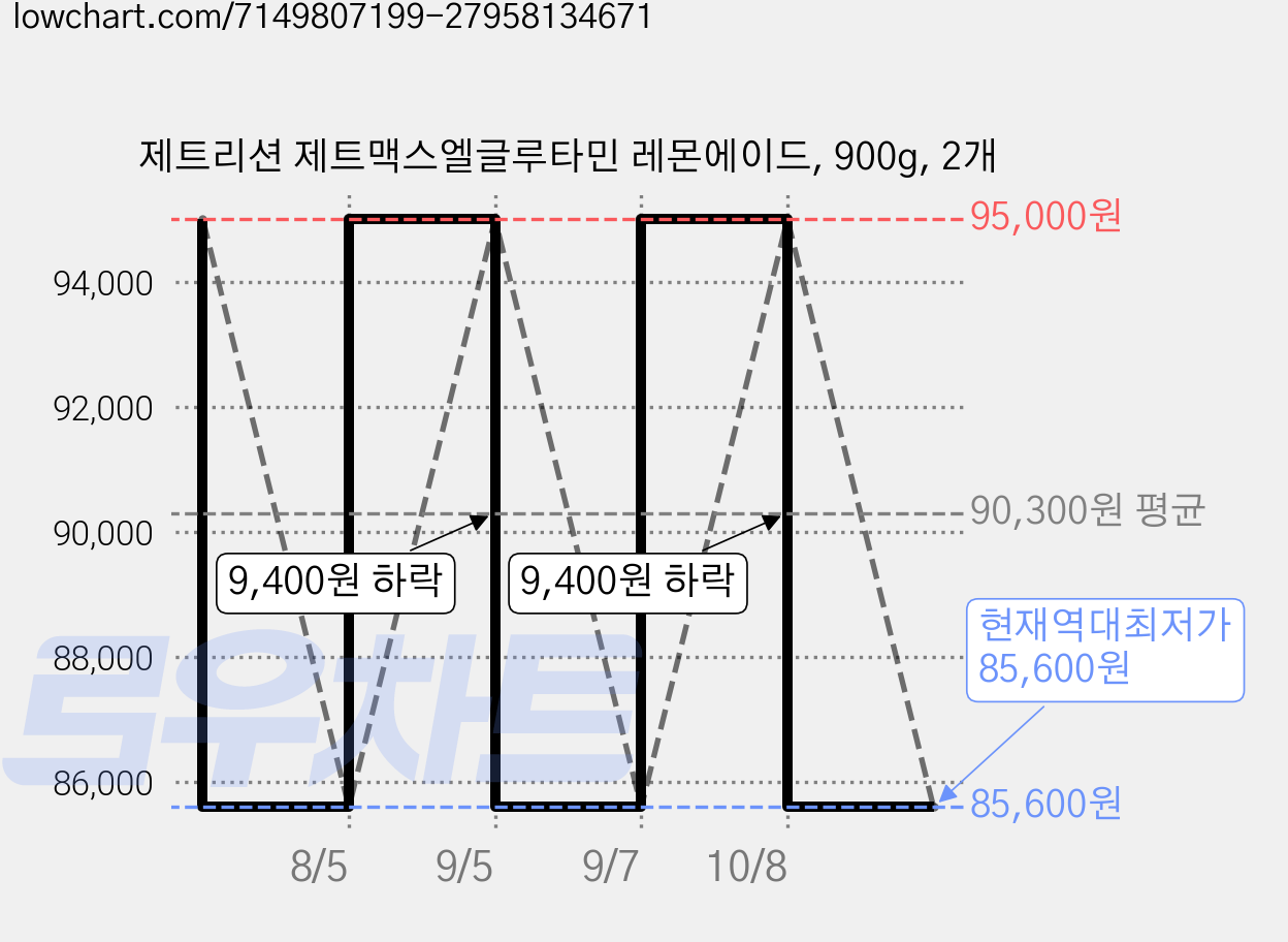 제트리션 제트맥스엘글루타민 레몬에이드, 900g, 2개 가격 변동 차트, 현재가 85,600원, 역대최저가