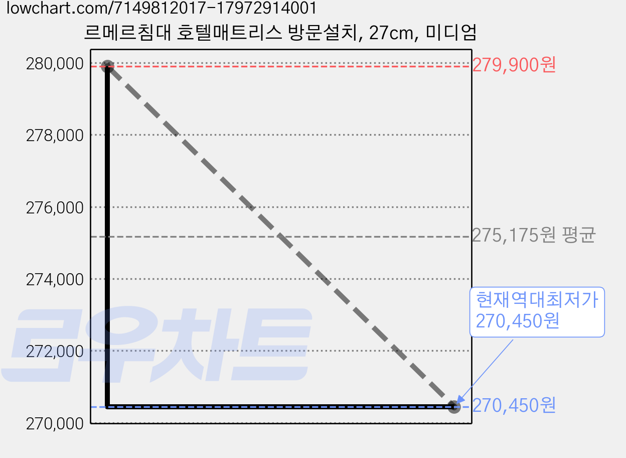 르메르침대 호텔매트리스 방문설치, 27cm, 미디엄 가격 변동 차트, 현재가 270,450원, 역대최저가