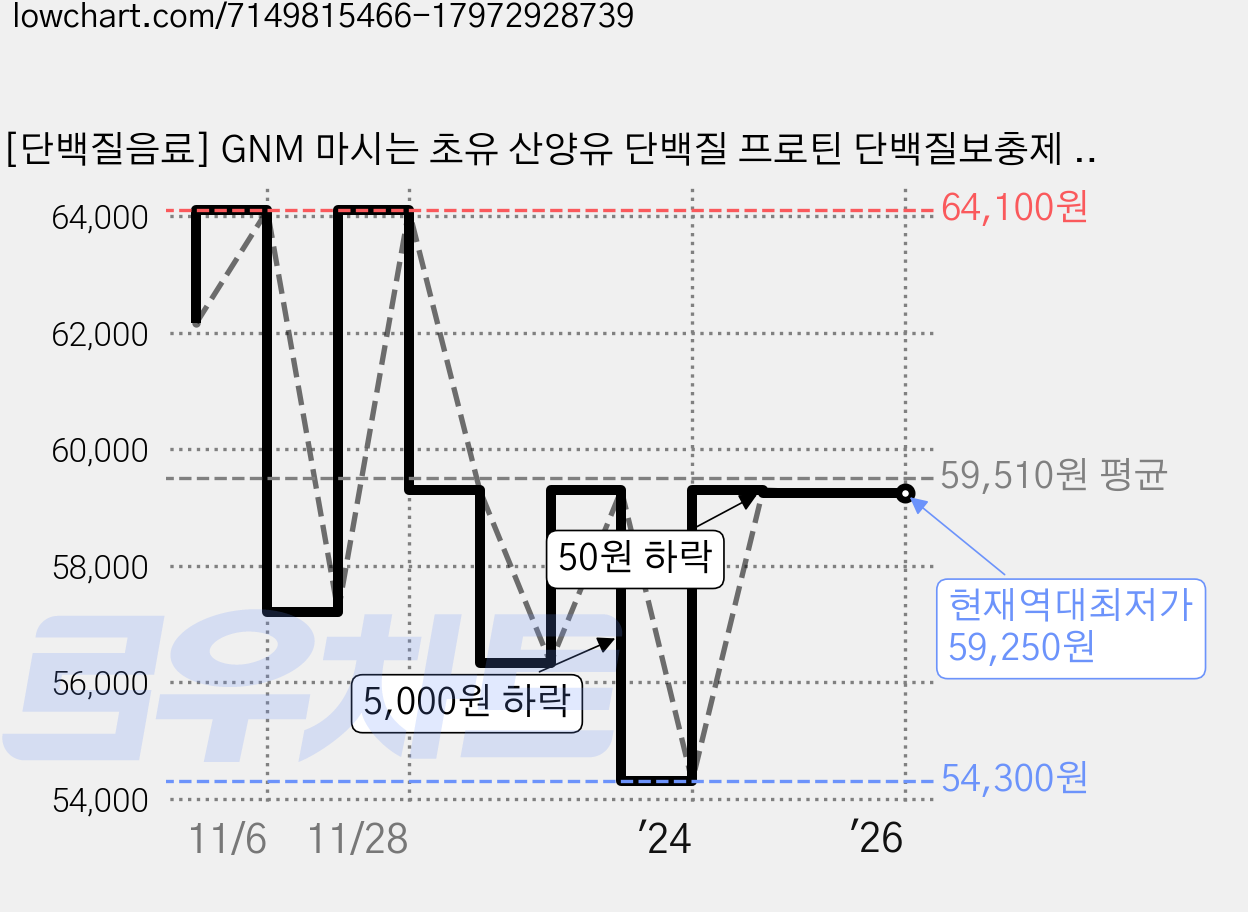[단백질음료] GNM 마시는 초유 산양유 단백질 프로틴 단백질보충제 쉐이크, 1.25L, 5개 가격 변동 차트, 현재가 59,250원, 역대최저가