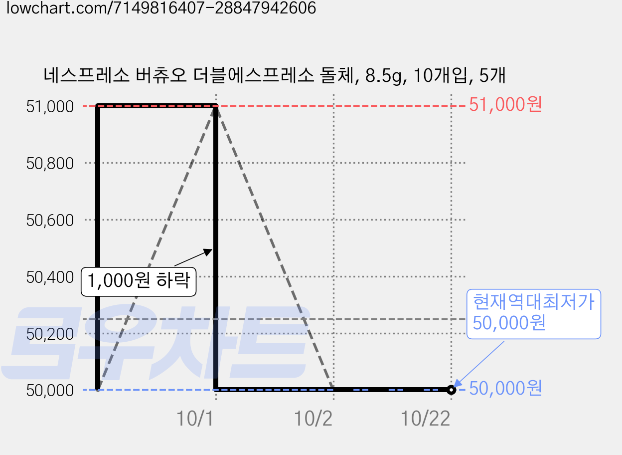 네스프레소 버츄오 더블에스프레소 돌체, 8.5g, 10개입, 5개 가격 변동 차트, 현재가 50,000원, 역대최저가