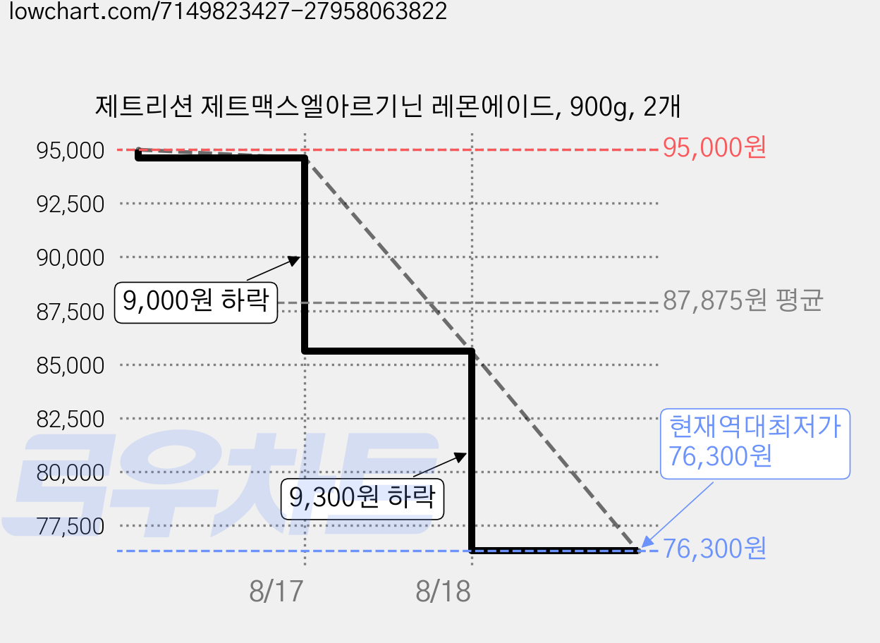제트리션 제트맥스엘아르기닌 레몬에이드, 900g, 2개 가격 변동 차트, 현재가 76,300원, 역대최저가
