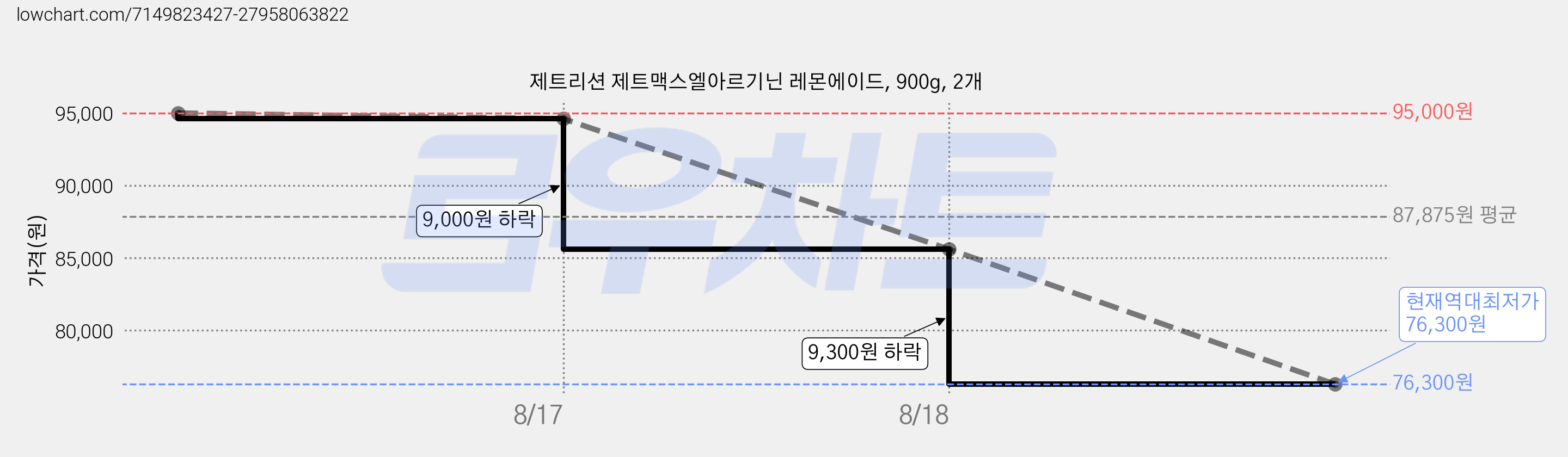 제트리션 제트맥스엘아르기닌 레몬에이드, 900g, 2개 가격 변동 차트, 현재가 76,300원, 역대최저가