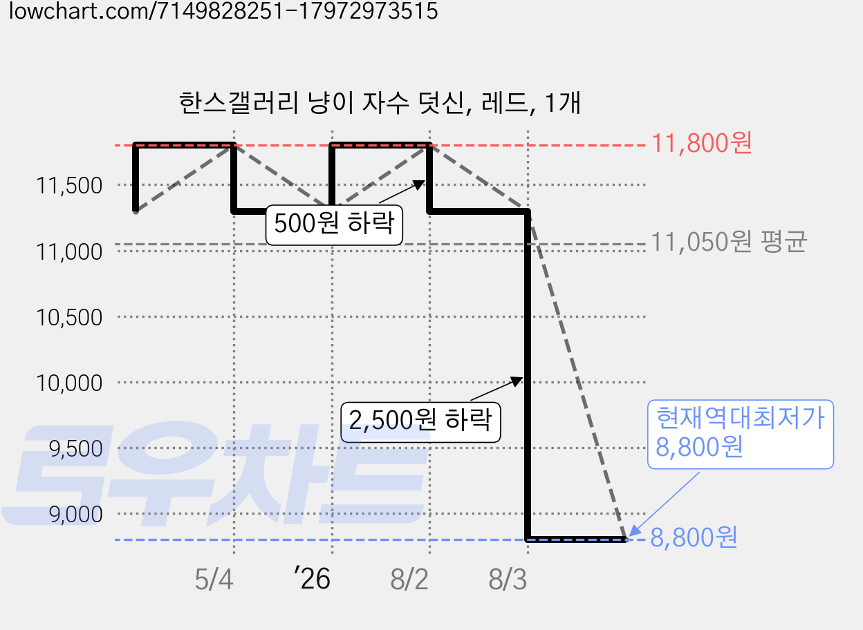 한스갤러리 냥이 자수 덧신, 레드, 1개 가격 변동 차트, 현재가 8,800원, 역대최저가