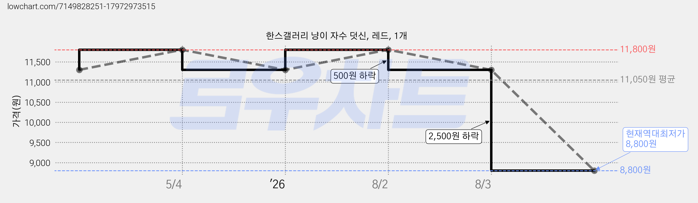 한스갤러리 냥이 자수 덧신, 레드, 1개 가격 변동 차트, 현재가 8,800원, 역대최저가