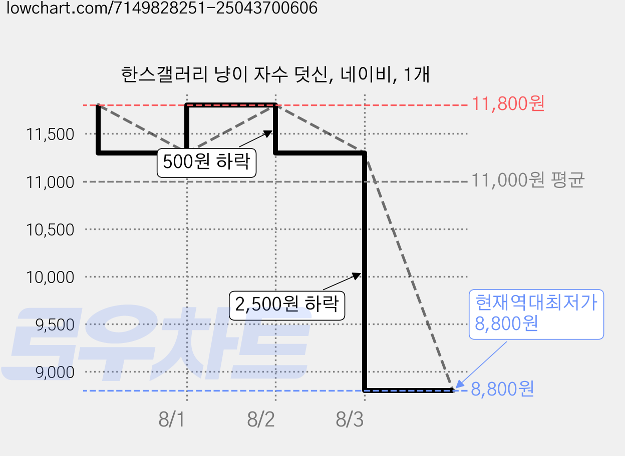 한스갤러리 냥이 자수 덧신, 네이비, 1개 가격 변동 차트, 현재가 8,800원, 역대최저가