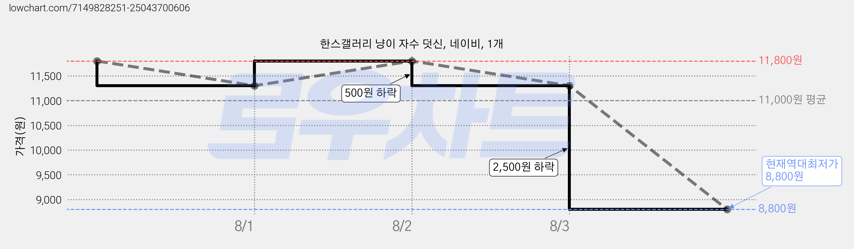 한스갤러리 냥이 자수 덧신, 네이비, 1개 가격 변동 차트, 현재가 8,800원, 역대최저가