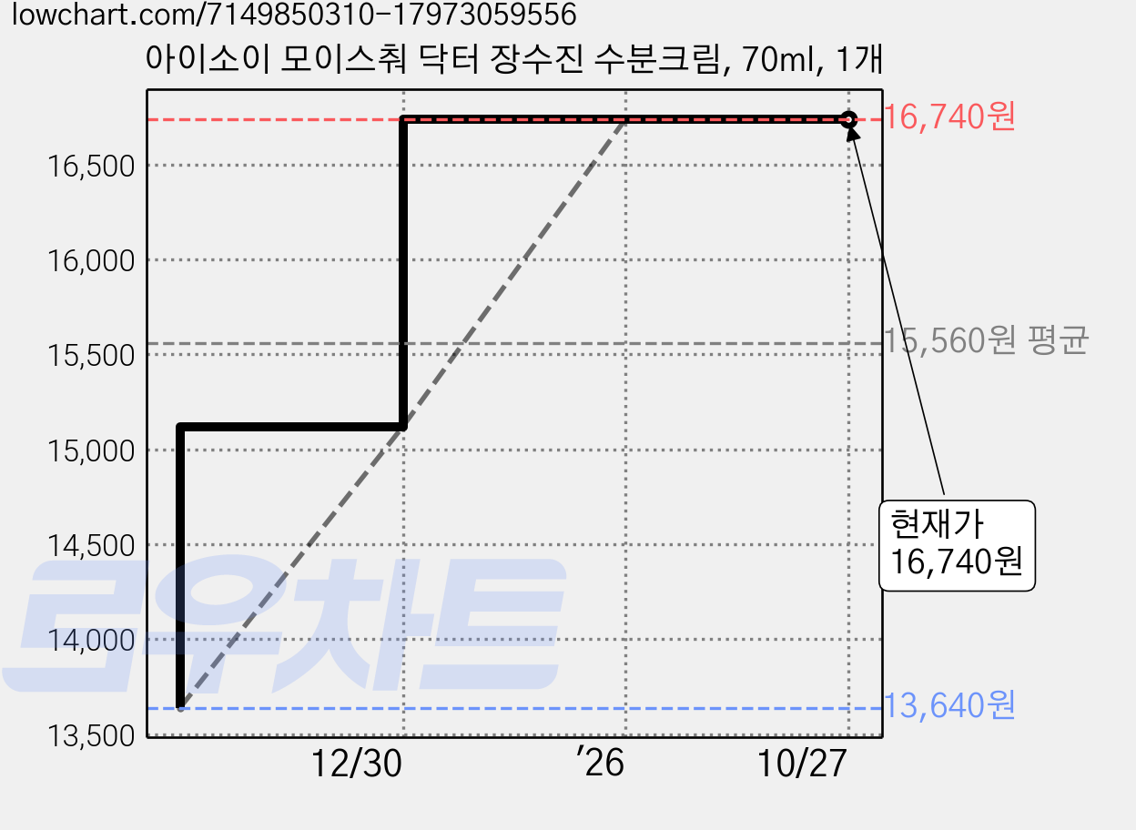 아이소이 모이스춰 닥터 장수진 수분크림, 70ml, 1개 가격 변동 차트, 현재가 16,740원, 역대최저가