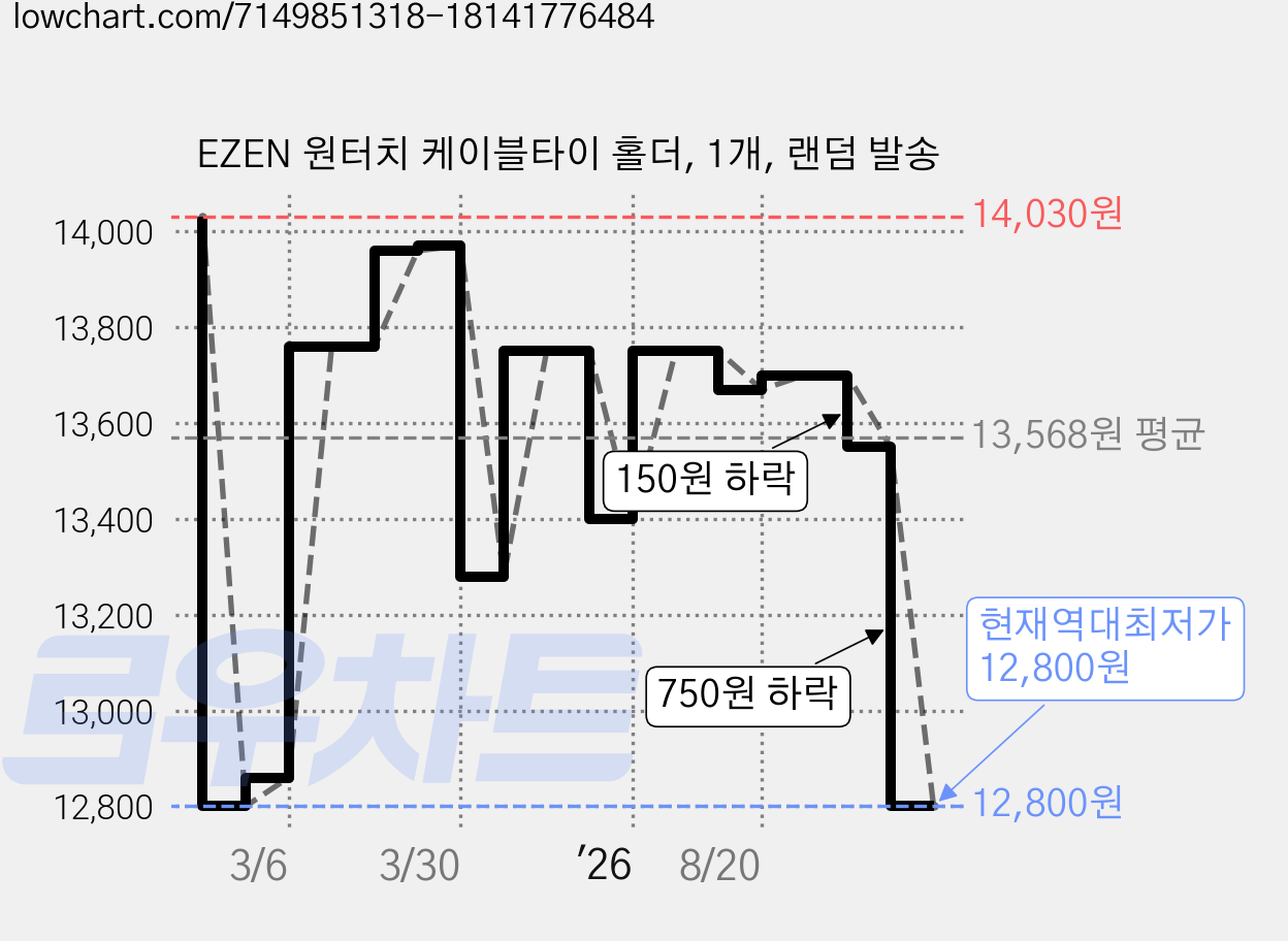 EZEN 원터치 케이블타이 홀더, 1개, 랜덤 발송 가격 변동 차트, 현재가 12,800원, 역대최저가
