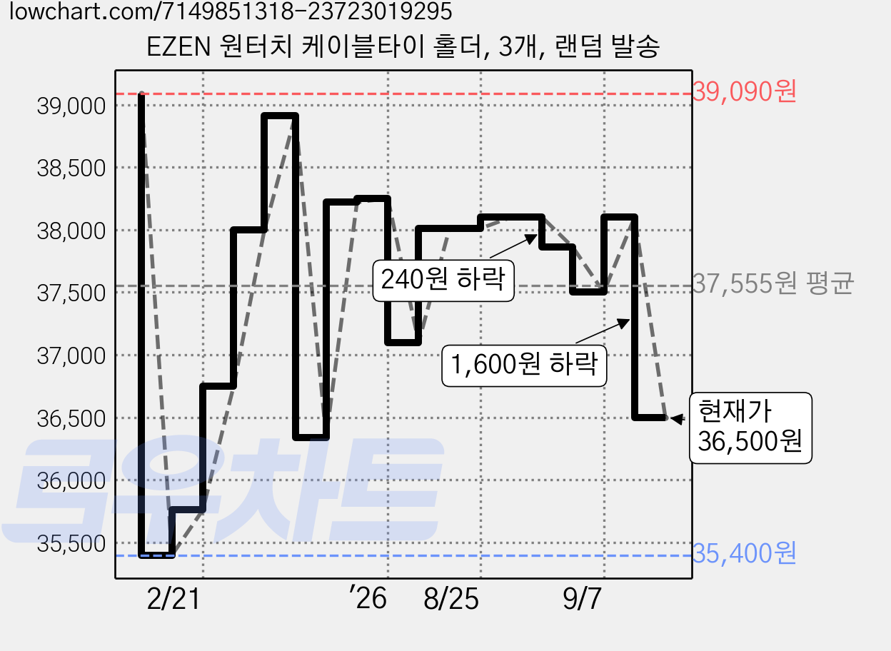 EZEN 원터치 케이블타이 홀더, 3개, 랜덤 발송 가격 변동 차트, 현재가 36,500원, 관측 최저가 34,980원