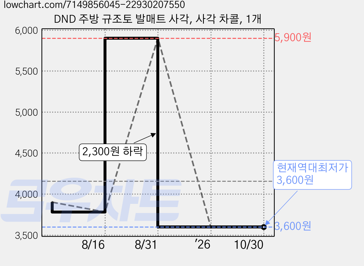 DND 주방 규조토 발매트 사각, 사각 차콜, 1개 가격 변동 차트, 현재가 3,600원, 역대최저가