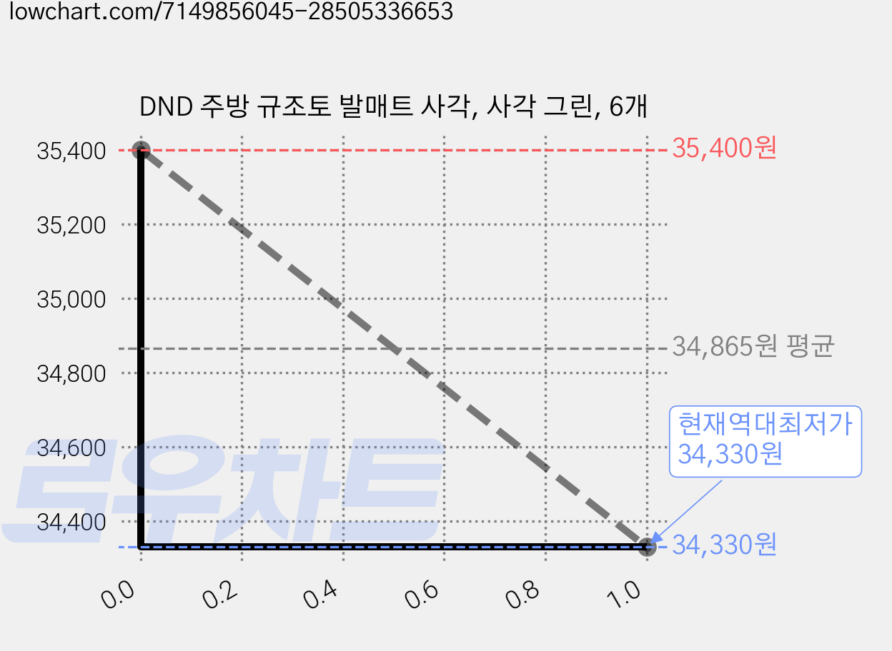 DND 주방 규조토 발매트 사각, 사각 그린, 6개 가격 변동 차트, 현재가 34,330원, 역대최저가