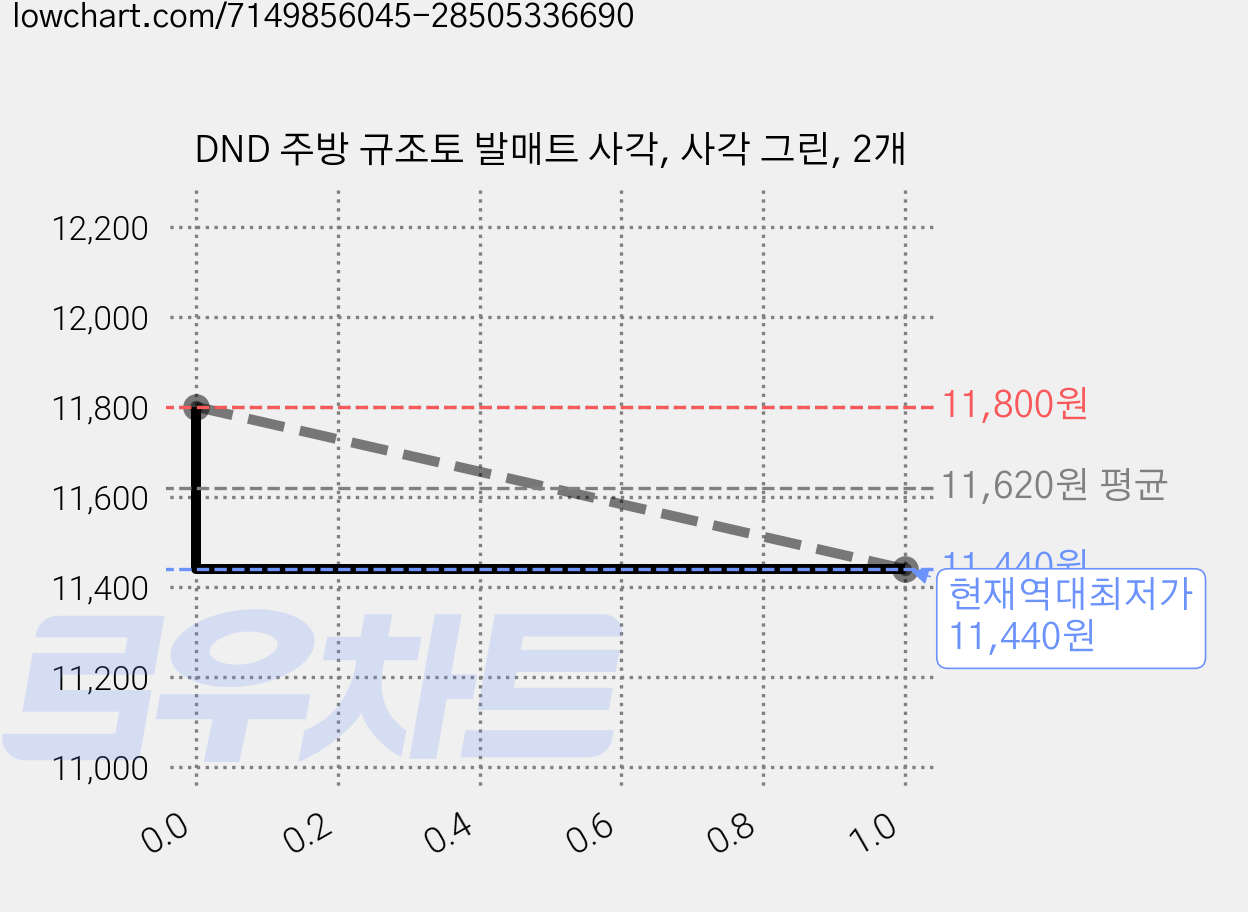 DND 주방 규조토 발매트 사각, 사각 그린, 2개 가격 변동 차트, 현재가 11,440원, 역대최저가