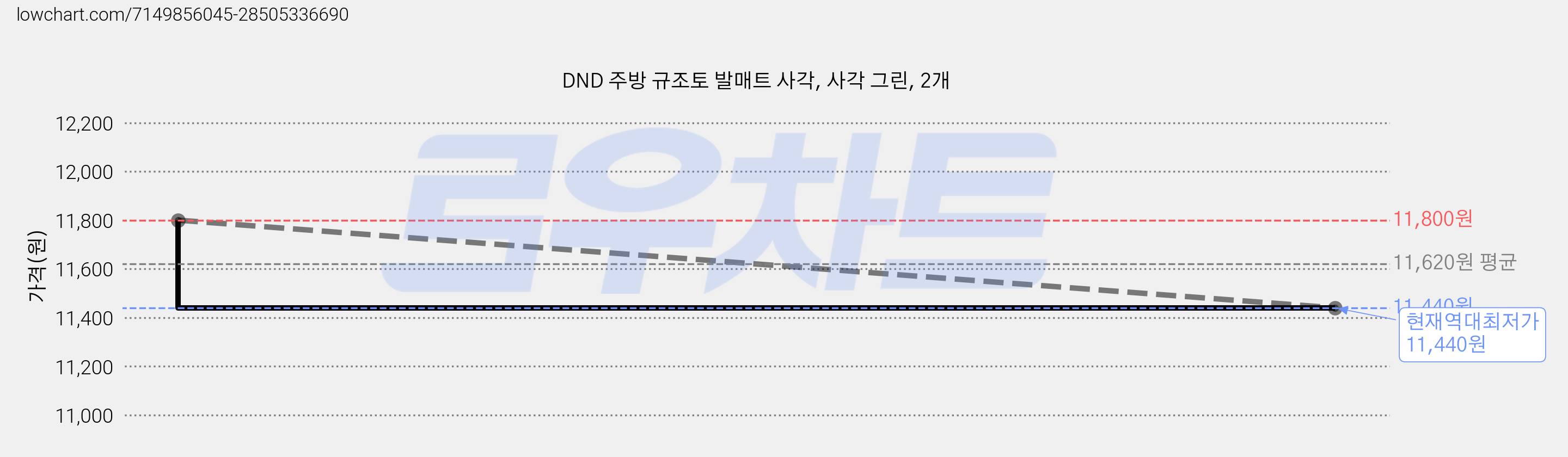 DND 주방 규조토 발매트 사각, 사각 그린, 2개 가격 변동 차트, 현재가 11,440원, 역대최저가