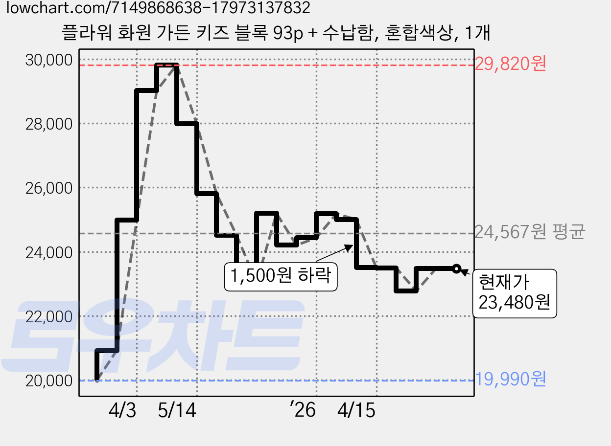 플라워 화원 가든 키즈 블록 93p + 수납함, 혼합색상, 1개 가격 변동 차트, 현재가 23,480원, 관측 최저가 19,990원