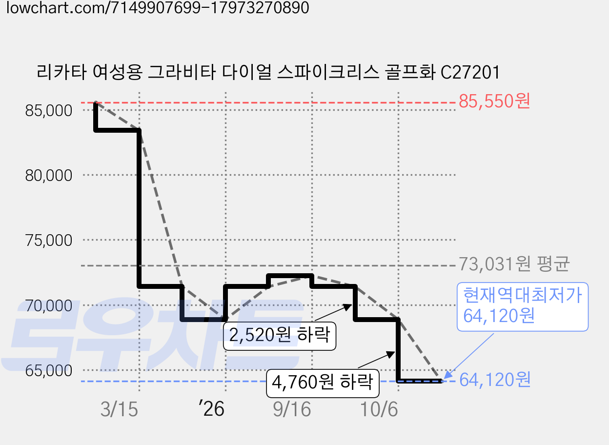 리카타 여성용 그라비타 다이얼 스파이크리스 골프화 C27201 가격 변동 차트, 현재가 64,120원, 역대최저가