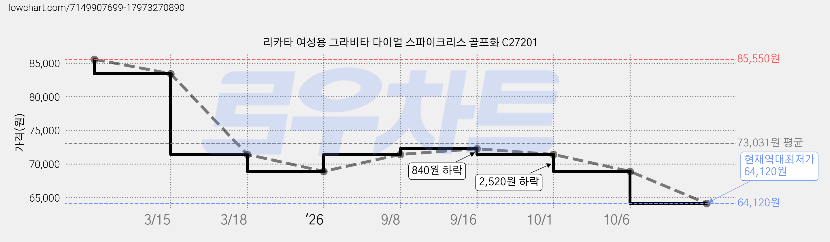 리카타 여성용 그라비타 다이얼 스파이크리스 골프화 C27201 가격 변동 차트, 현재가 64,120원, 역대최저가