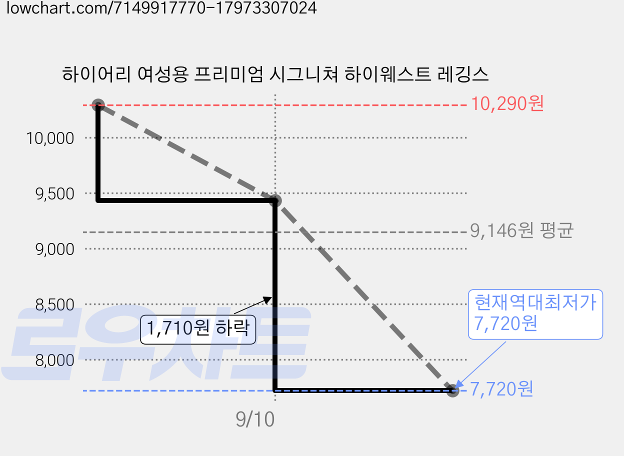 하이어리 여성용 프리미엄 시그니쳐 하이웨스트 레깅스 가격 변동 차트, 현재가 7,720원, 역대최저가