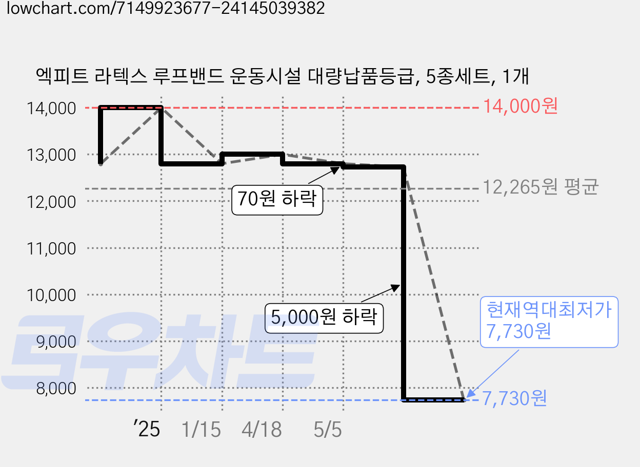 엑피트 라텍스 루프밴드 운동시설 대량납품등급, 5종세트, 1개 가격 변동 차트, 현재가 7,730원, 역대최저가
