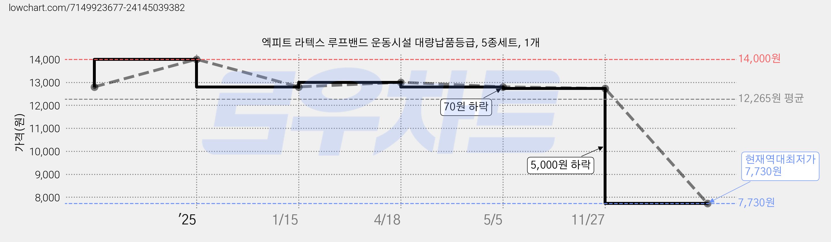 엑피트 라텍스 루프밴드 운동시설 대량납품등급, 5종세트, 1개 가격 변동 차트, 현재가 7,730원, 역대최저가