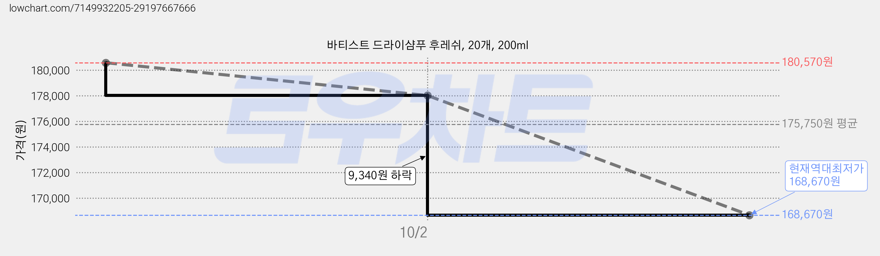 바티스트 드라이샴푸 후레쉬, 20개, 200ml 가격 변동 차트, 현재가 168,670원, 역대최저가