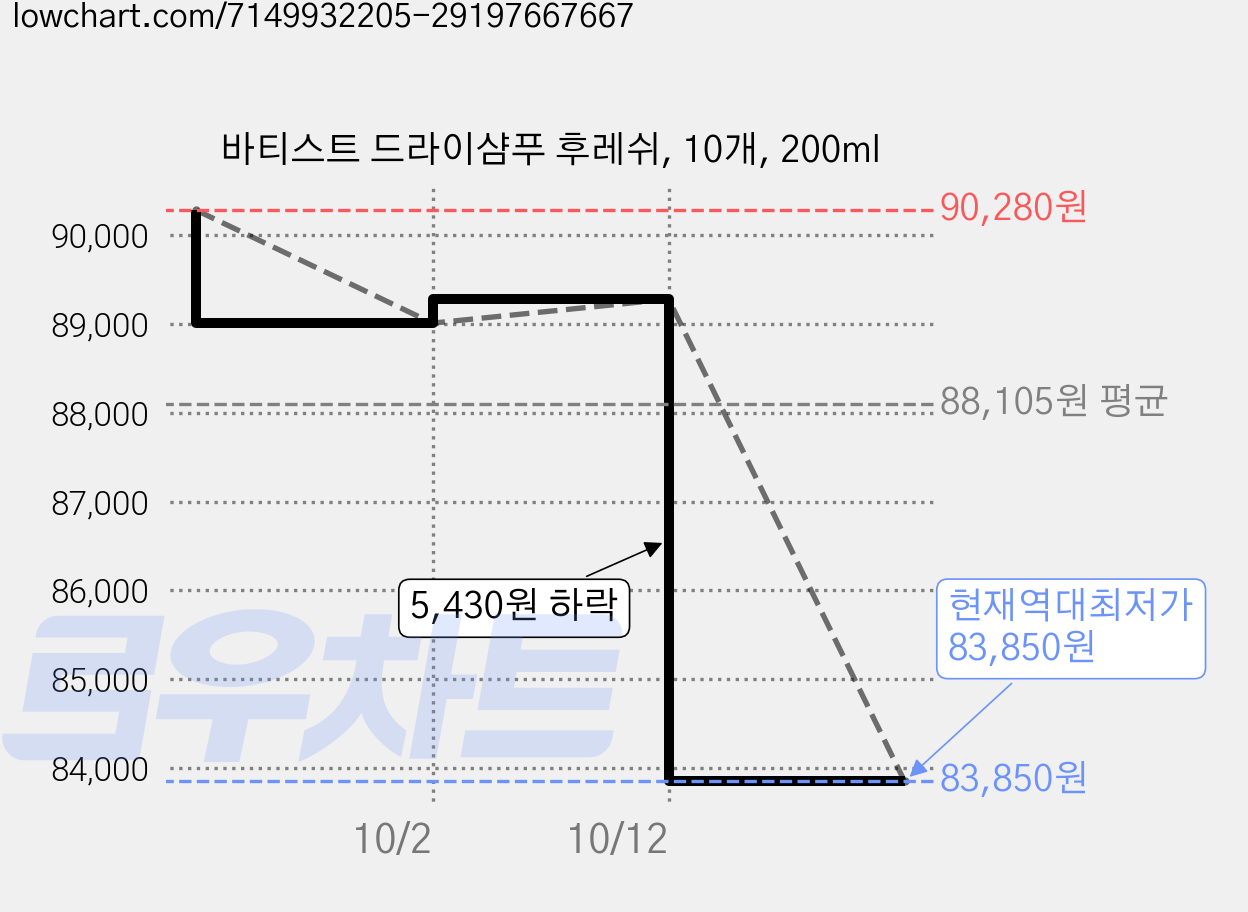 바티스트 드라이샴푸 후레쉬, 10개, 200ml 가격 변동 차트, 현재가 83,850원, 역대최저가
